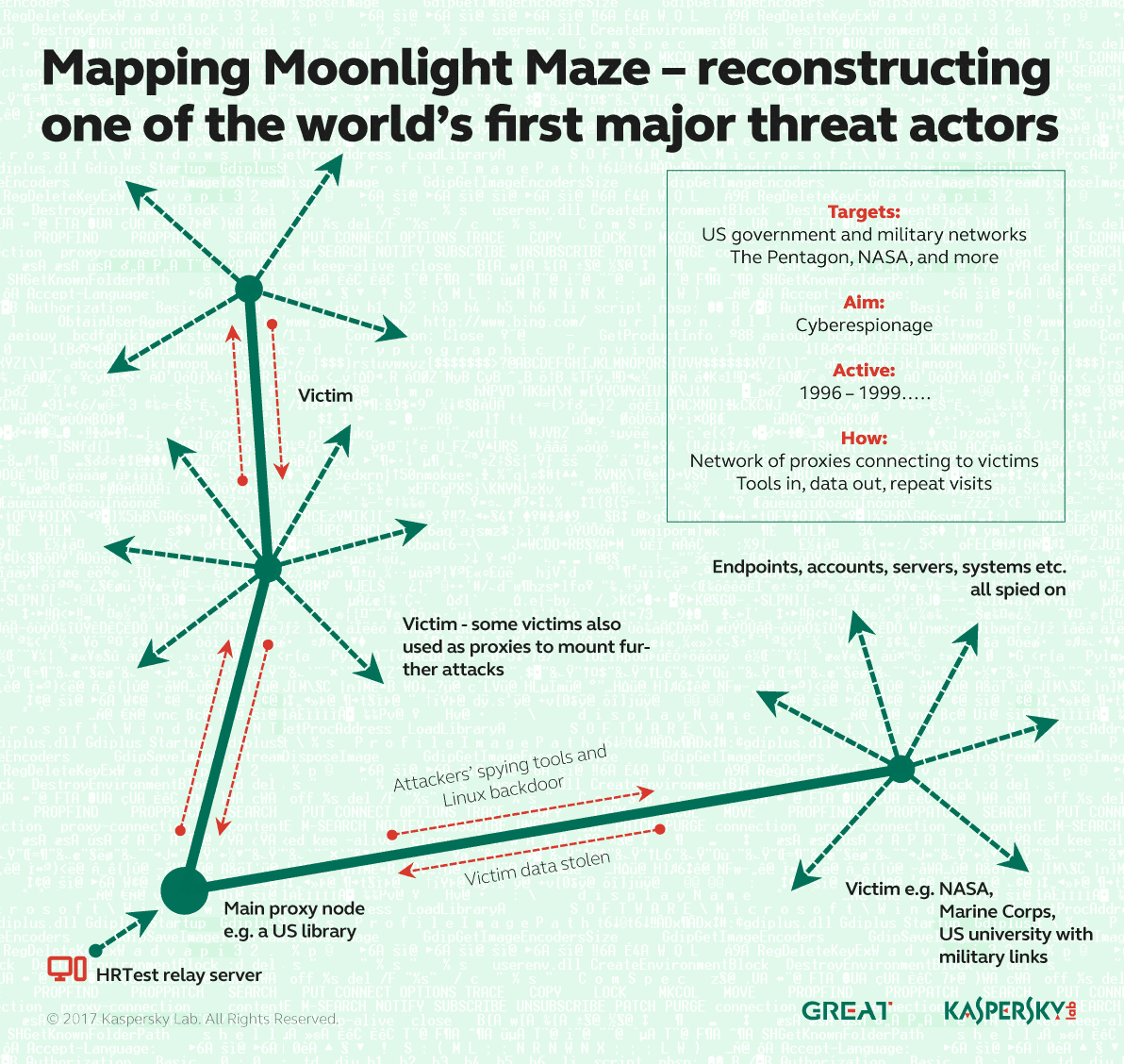 MoonlightMaze