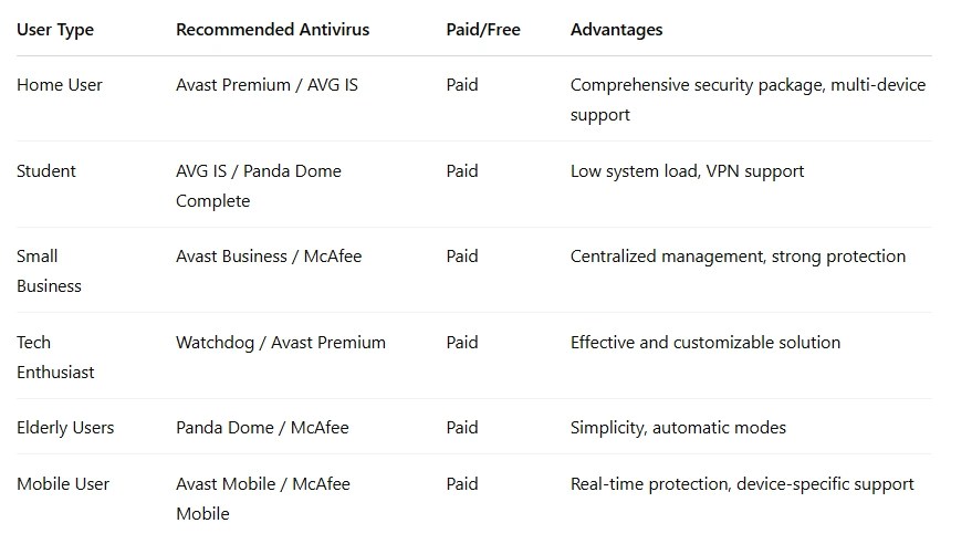 Comparison Table (optional visual) Antivirus Recommendations 2025