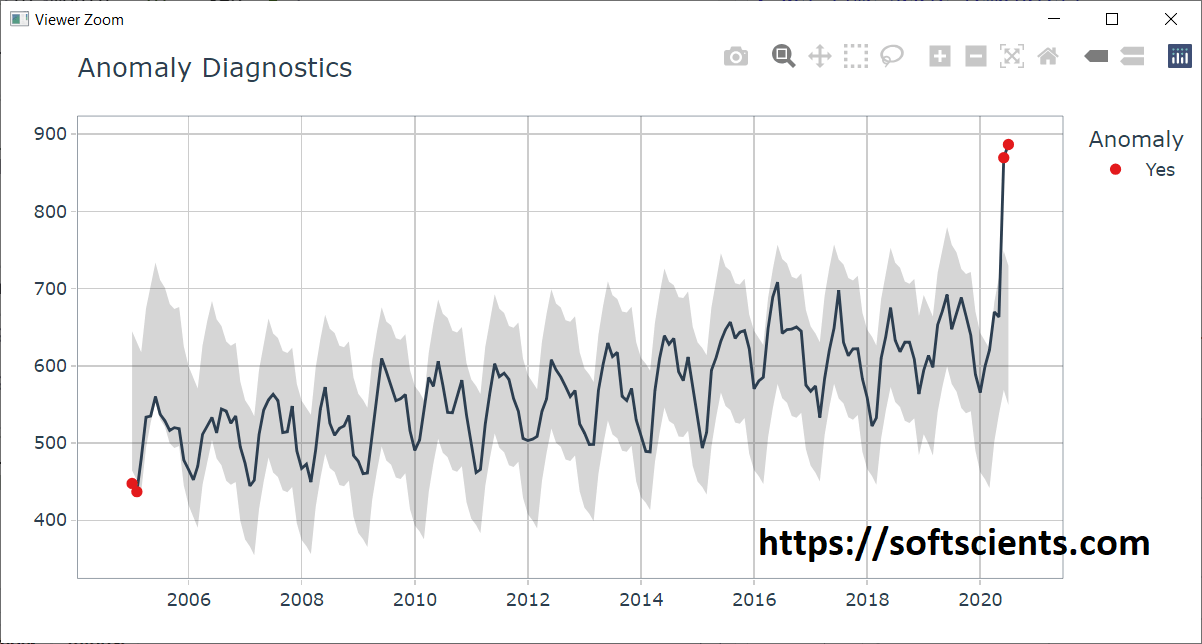 Kelainan sifat fisika, mekanika atau kimiawi batuan dari . Deteksi Anomali Pada Time Series Deret Waktu Softscients