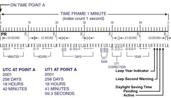WWVB Time Code Format - with PR marker