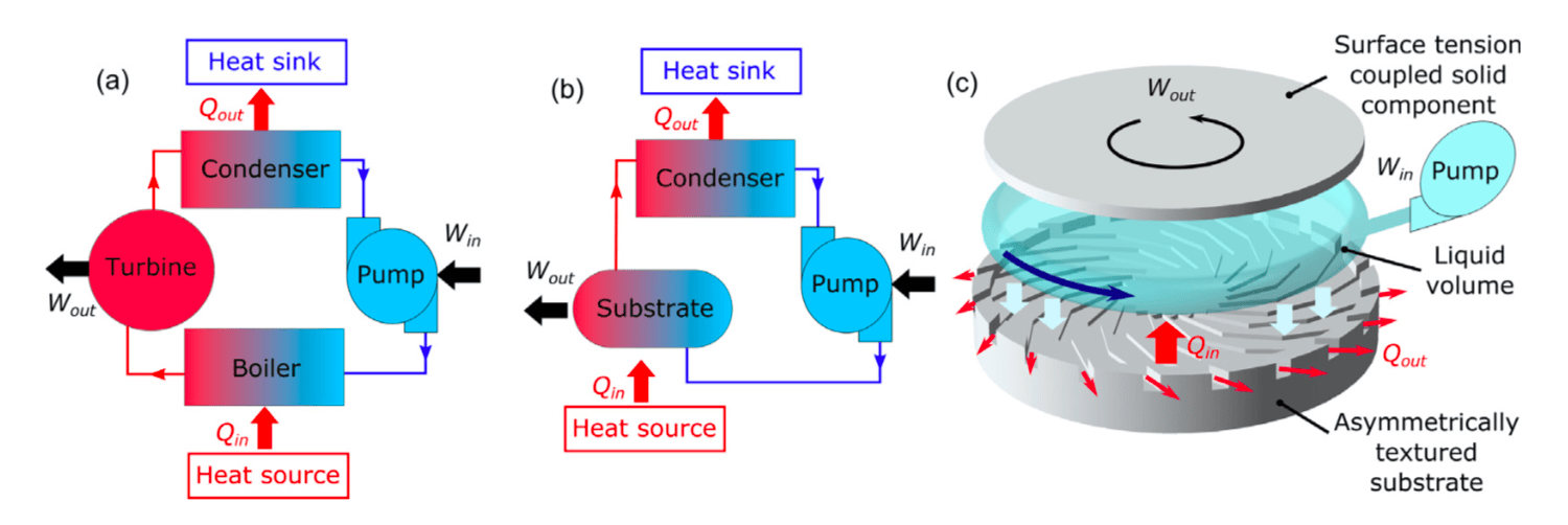 Leidenfrost heat engine: Sustained rotation of levitating rotors on ...