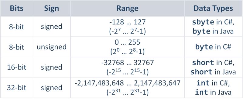 Data Representation In Computer Memory Dev Concepts 33 Softuni Global - Premium Light Art Gallery - High Resolution