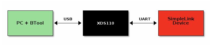 Performing A Ble Oad Simplelink Cc26x2 Sdk Ble5 Stack User S Guide 1 01 01 00 Documentation - 4K Mountain Arts for Desktop