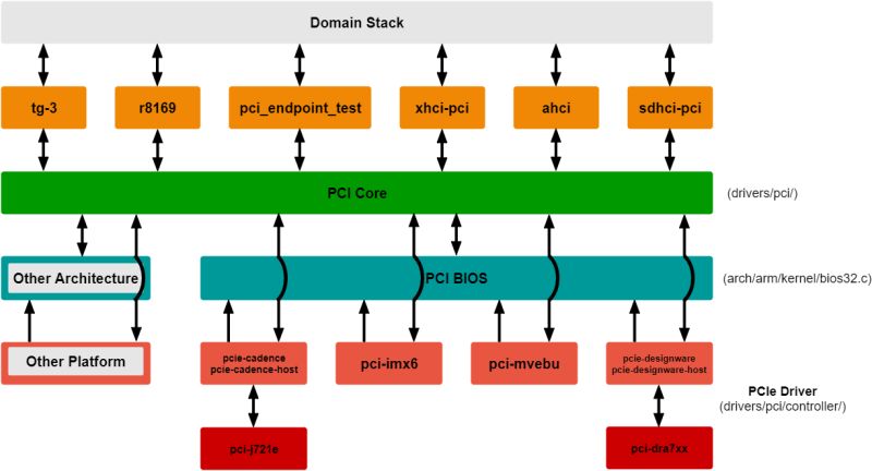 Pcie Linux Driver Understanding In Brief - Best Landscape Backgrounds in 4K