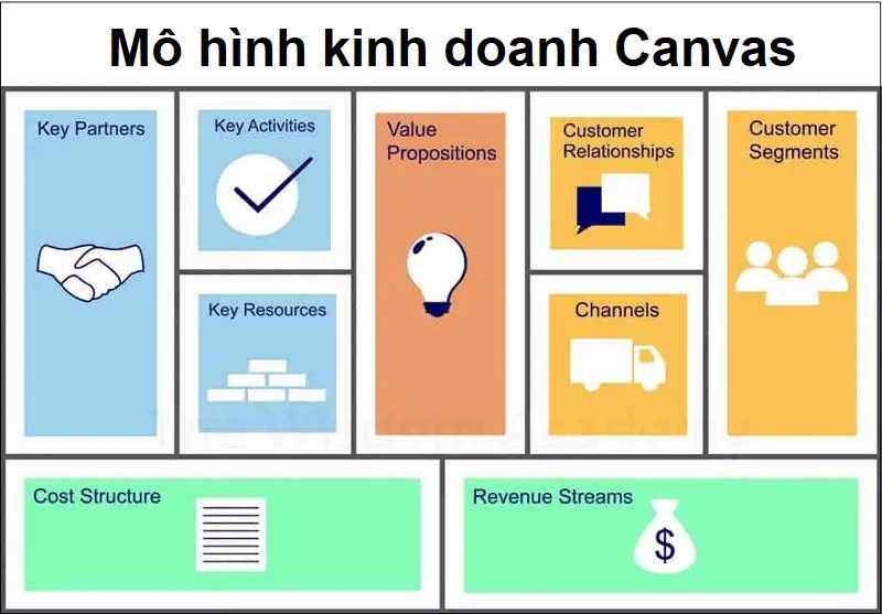 MÔ HÌNH KINH DOANH CANVAS: KHÁI NIỆM, LỢI ÍCH & CÁCH LẬP KẾ HOẠCH CHUẨN