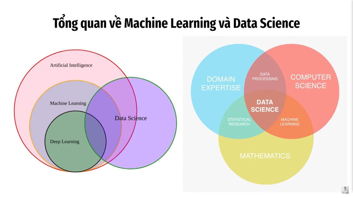 Full lộ trình học AI/Machine Learning/Data Science (Zalo: 0349942449)