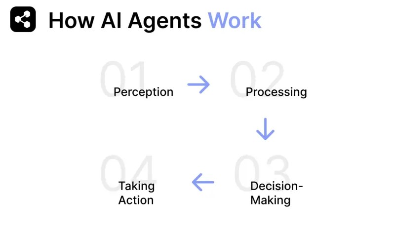 Cơ chế hoạt động của Agent AI
