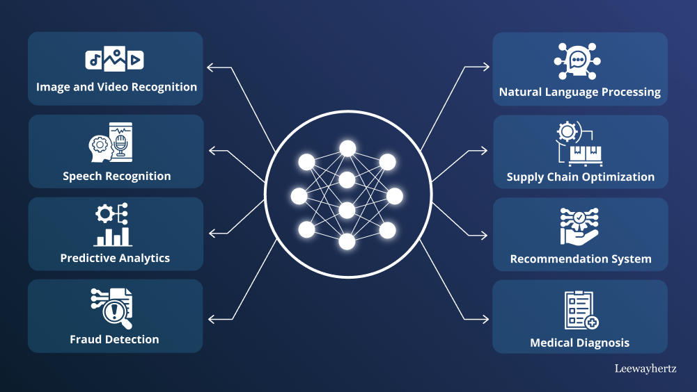 Deep learning: Models, enterprise applications, benefits, use cases, implementation and development