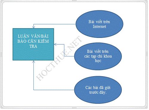 Cơ chế quét của Turnitin tổng quan
