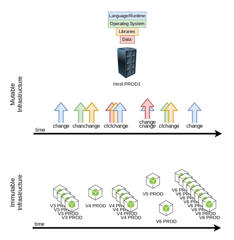 Immutable Infrastructure Pdf Databases Computer Software And Applications - Stunning 4K Dark Backgrounds | Free Download