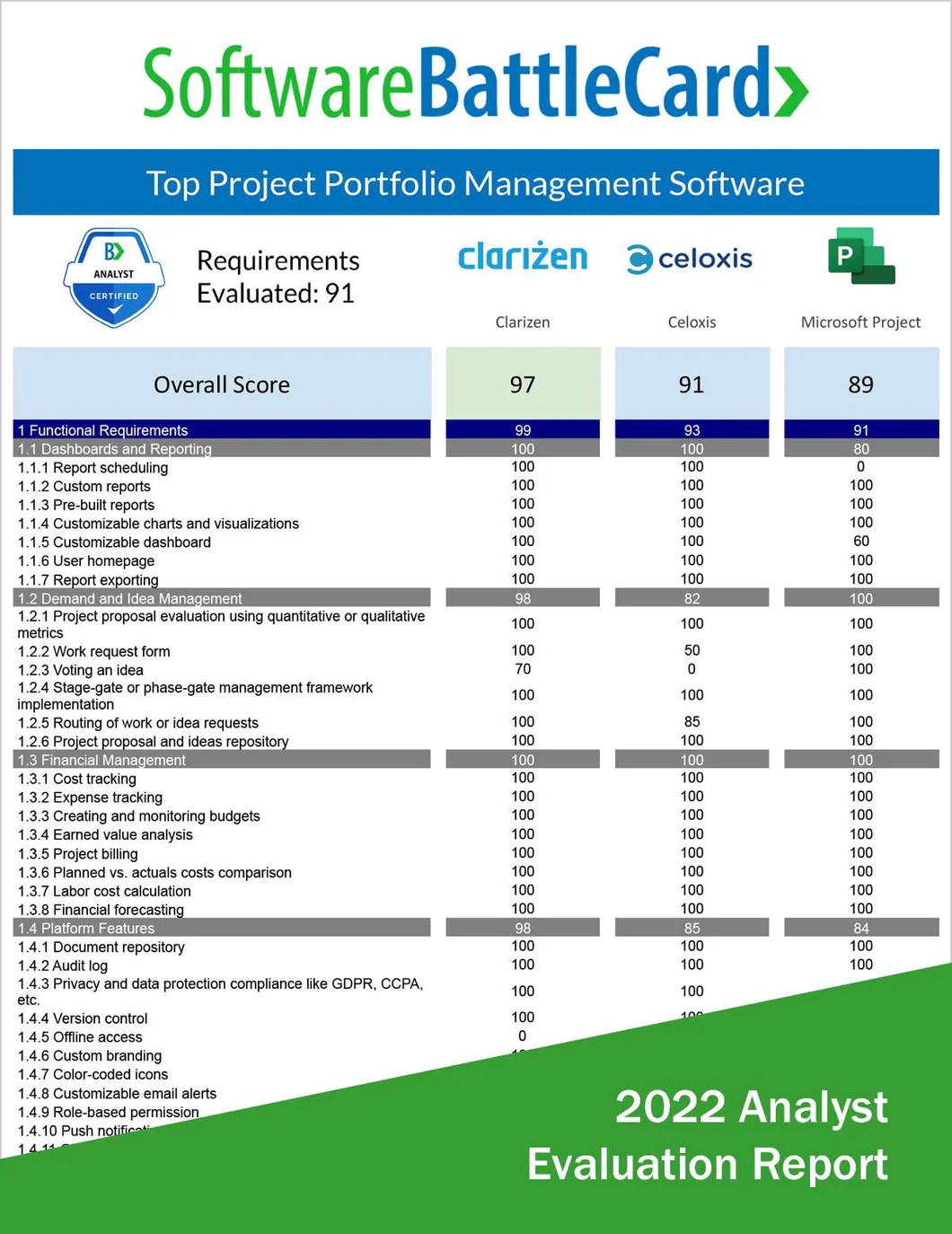 Best Project Portfolio Management Software Clarizen Vs Celoxis Vs M