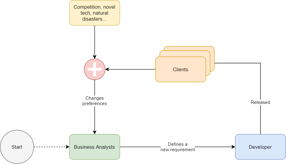 The complex nature of software