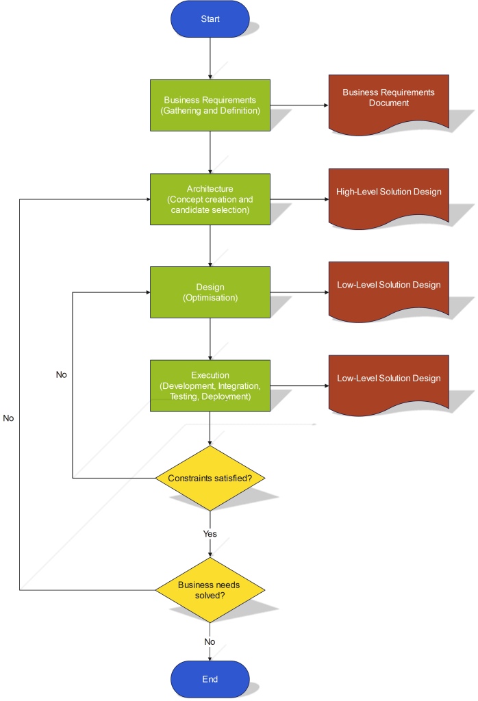 The solution architecture and design process