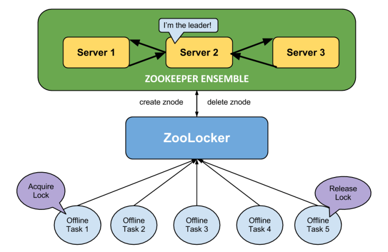 Apache ZooKeeper with Flavio Junqueira Software Engineering Daily