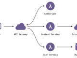 Serverless Architecture With Mike Roberts Software Engineering Daily