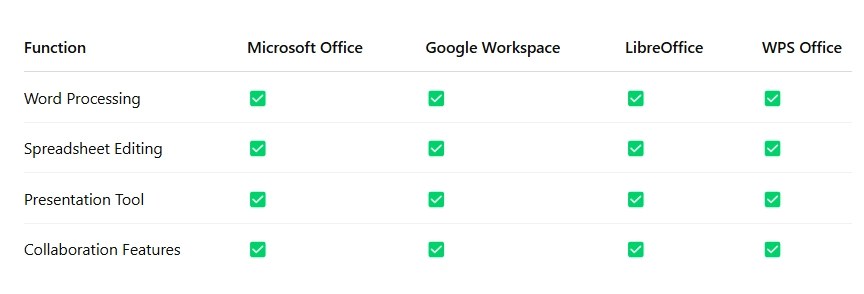 Comparison Tables. Most Popular Office Software 2025