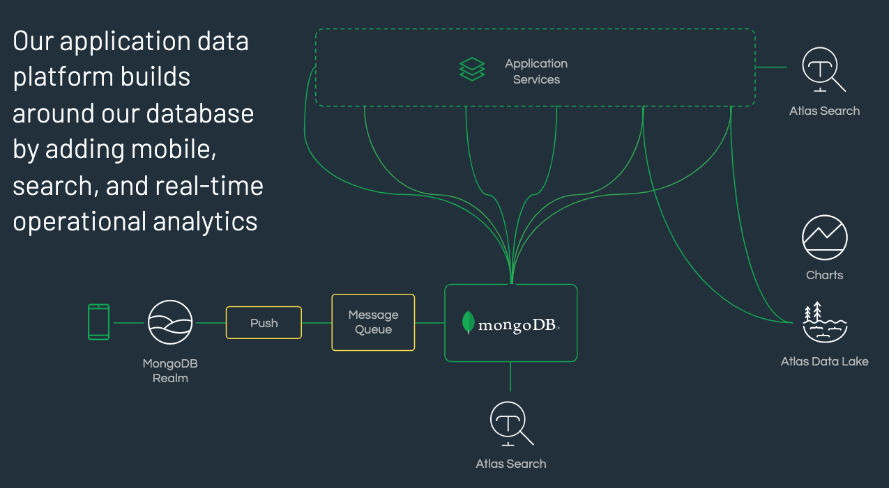 MongoDB Q3 FY2022 - A Broadening Data Platform Is Driving Growth ...
