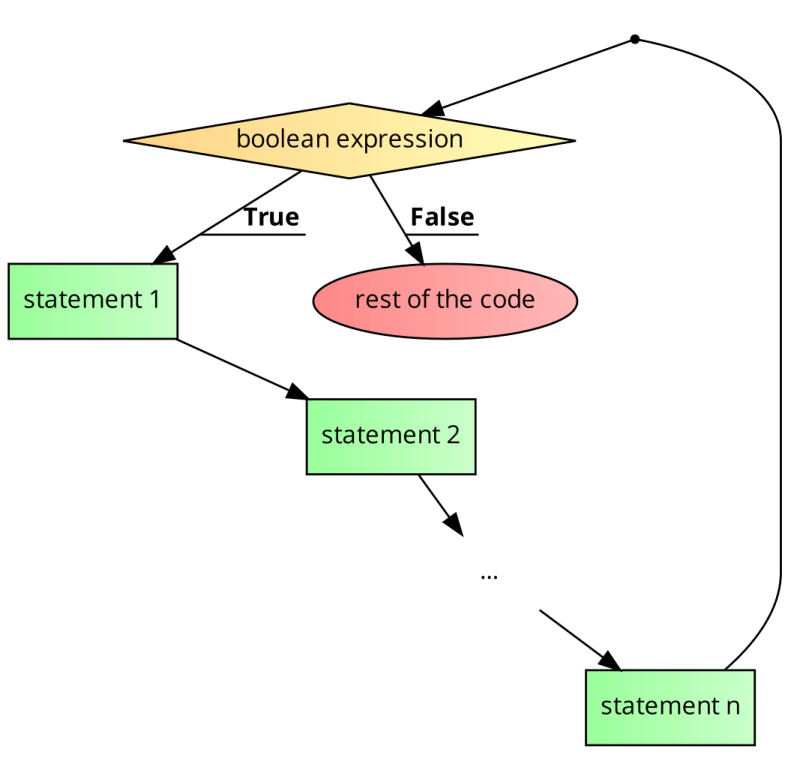 5 Loops While Loop Pdf Software Engineering Computer Programming - Download Elegant Mountain Image | Retina