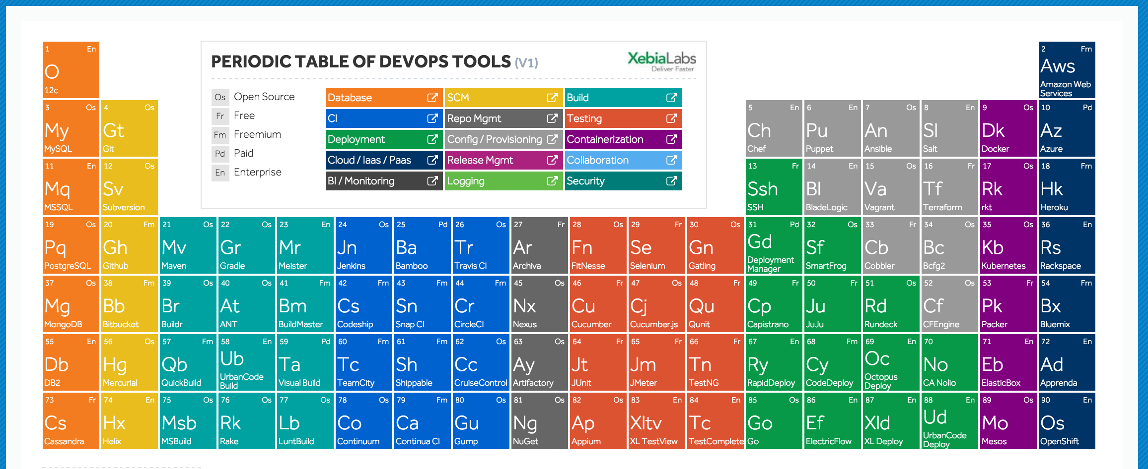 Periodi Table of DevOps tools from XebiaLabs