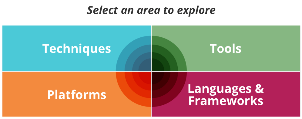 Technology Radar overview