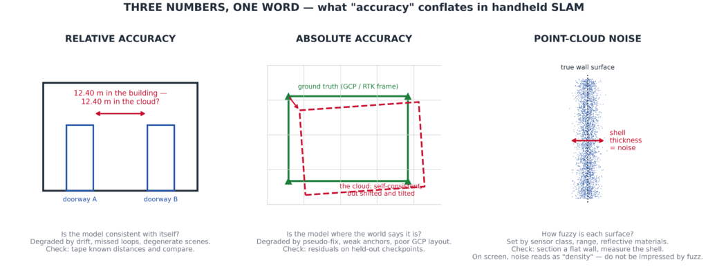 three accuracy numbers, one confusion: what slam spec sheets should say