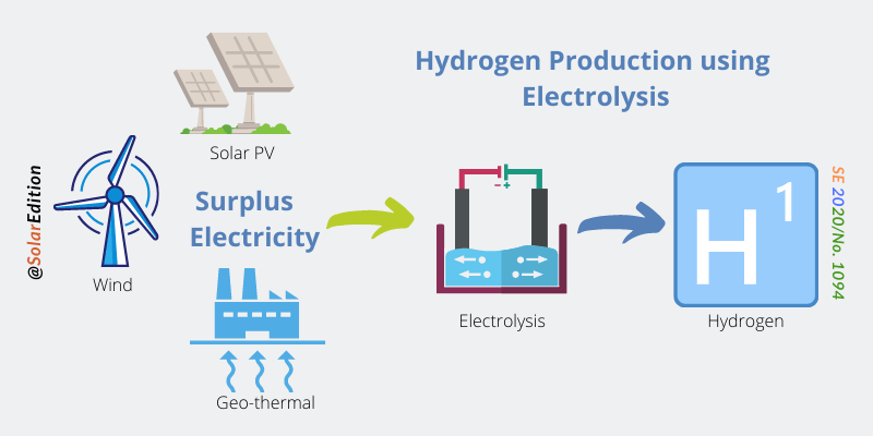Green Hydrogen Production Paths: A Glimpse of a Zero Emission and Clean ...