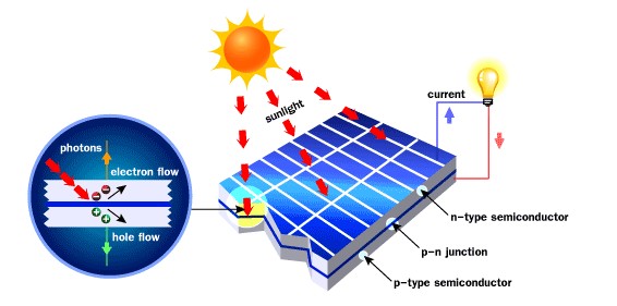 What Is Solar Cell Solar Roid