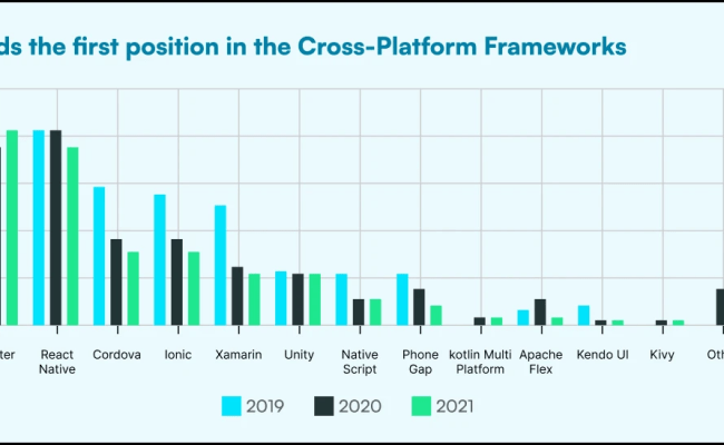 Top Flutter App Development Trends In 2023 - SolGuruz