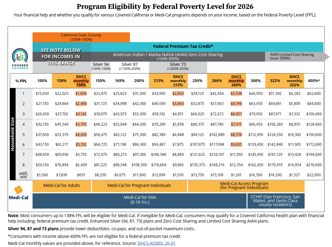 2026 Federal Poverty Limit FPL Explained Medi Cal And Covered Image 