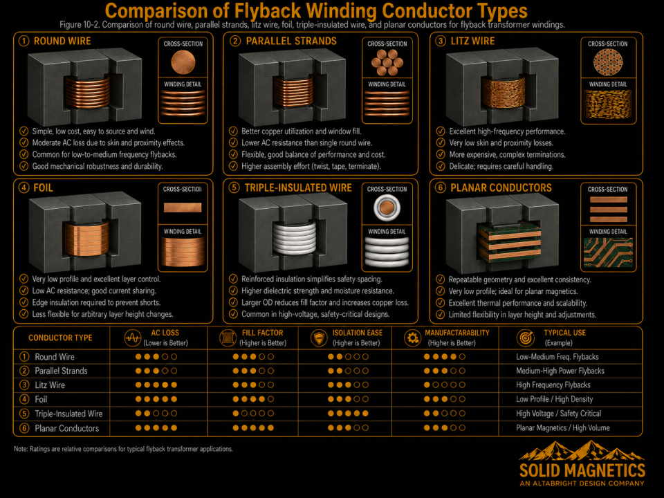 Comparison of flyback transformer winding conductor types including round wire, parallel strands, litz wire, foil, triple-insulated wire, and planar conductors, shown with EE core geometry and SolidMagnetics branding.