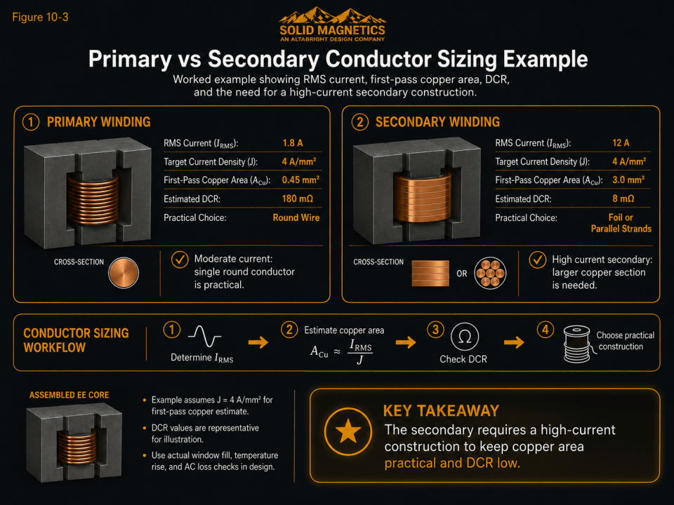 Worked flyback transformer conductor-sizing example comparing primary and secondary windings, showing RMS current, first-pass copper area, DCR, and the need for a high-current secondary construction.