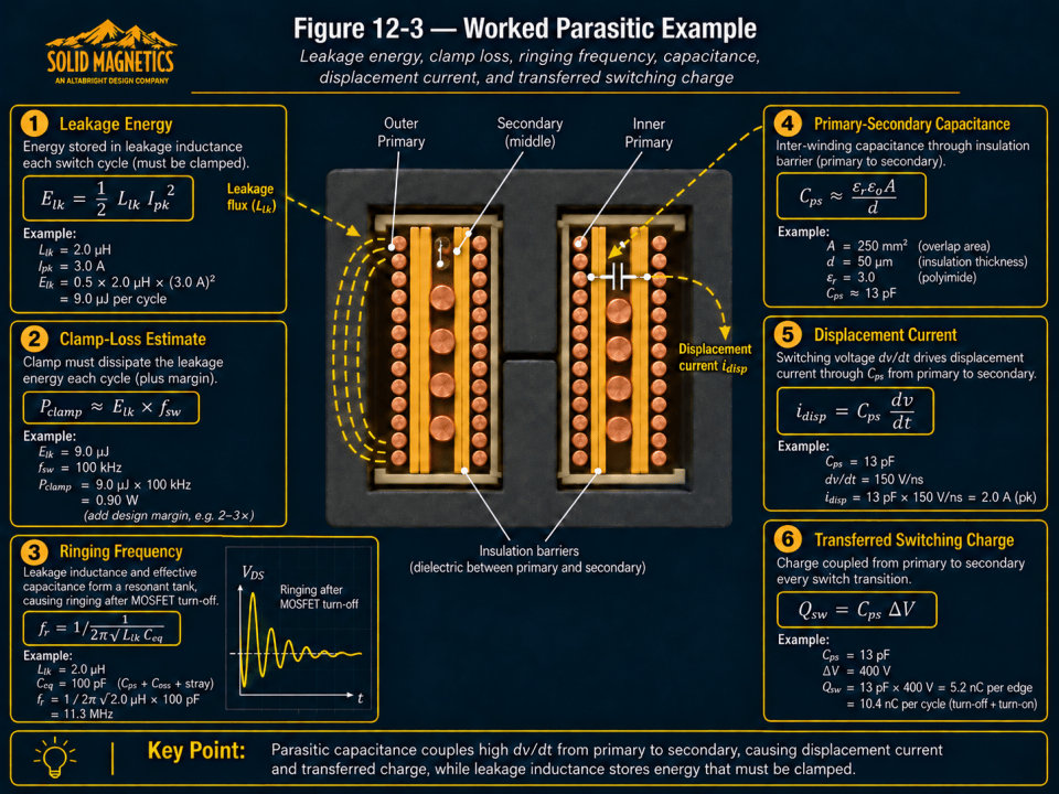Worked flyback transformer parasitic example showing leakage energy, clamp-loss estimate, ringing frequency, primary-secondary capacitance, displacement current, and transferred switching charge.