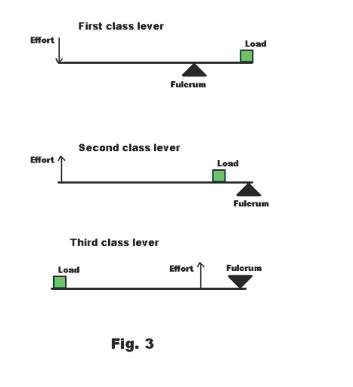 Six Simple Force Multiplying Devices The Simple Machines