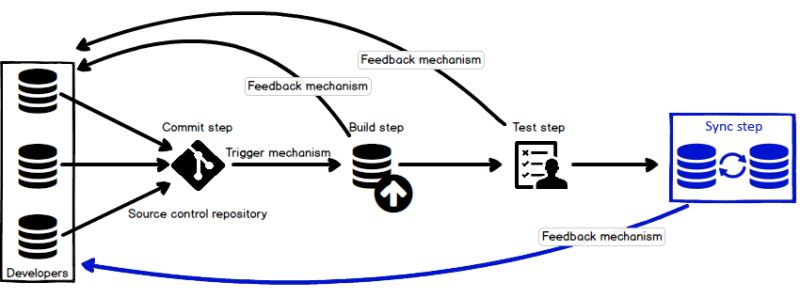 Sql Server Database Continuous Integration Workflow Document Step Creating Database Documentation - Minimal Illustration Collection - Full HD Quality