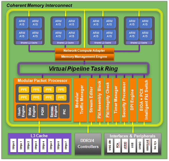 Pipelined Memory Controller Coherent_Memory_Interconnect_Virtual_Pipeline_Transfer_Controllers ...