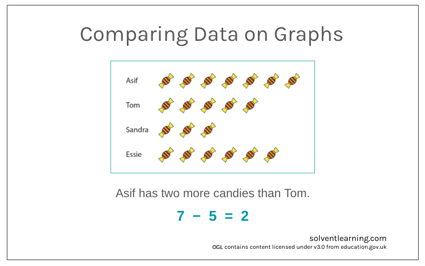 Using Difference to Compare Data on Graphs. Pictograph showing how many candies each person has and a subtraction equation for calculating the difference.