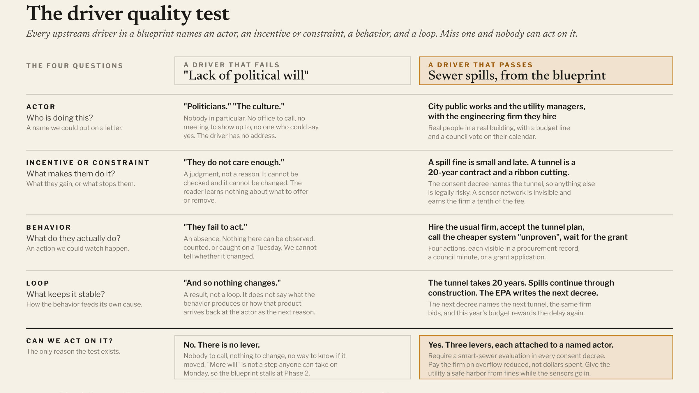 The driver quality test. Every upstream driver in a blueprint names an actor, an incentive or constraint, a behavior, and a loop. Miss one and nobody can act on it.