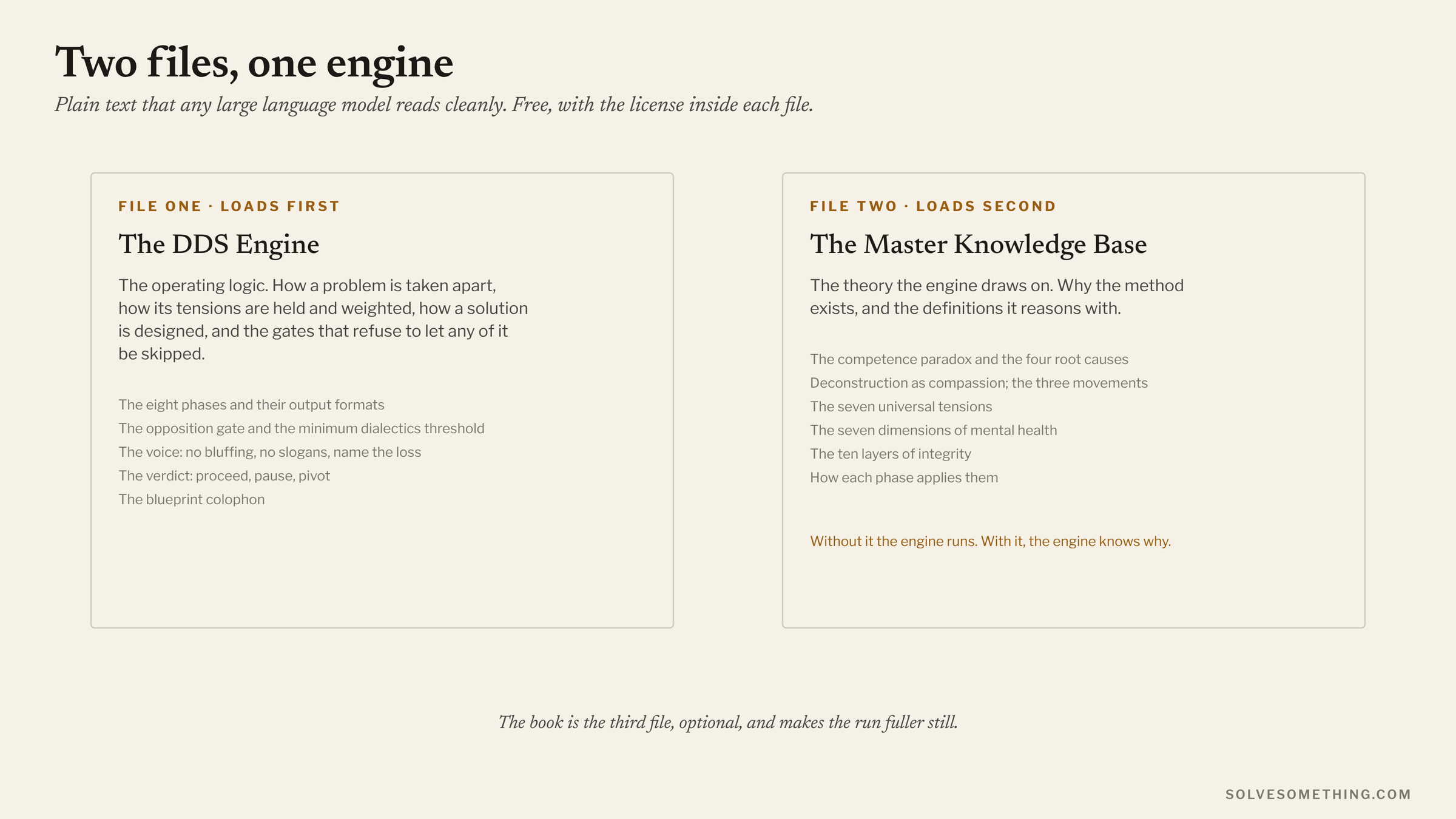 Two files, one engine. What the engine and the knowledge base each hold.
