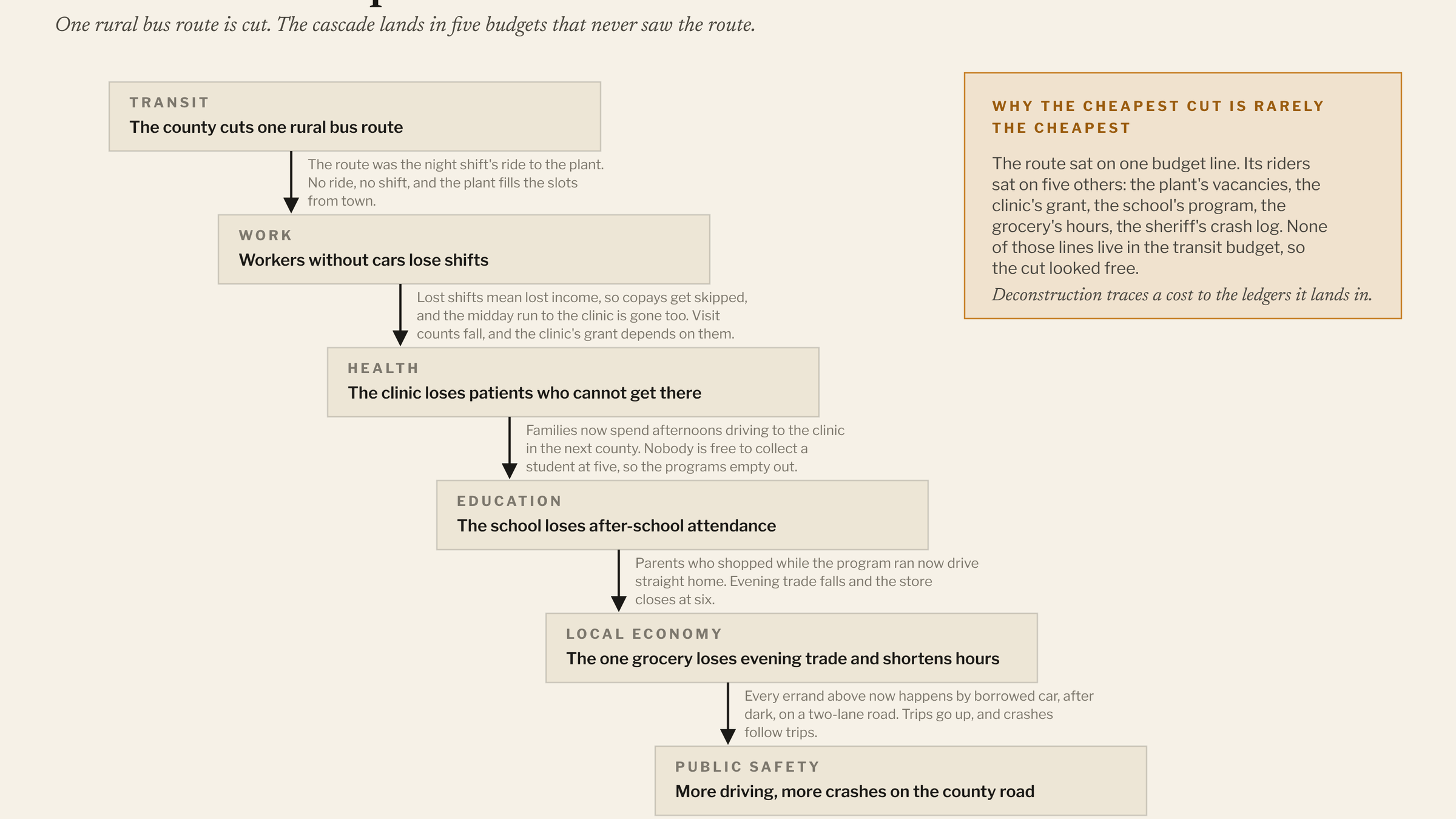 Problems create problems. One rural bus route is cut. The cascade lands in five budgets that never saw the route.
