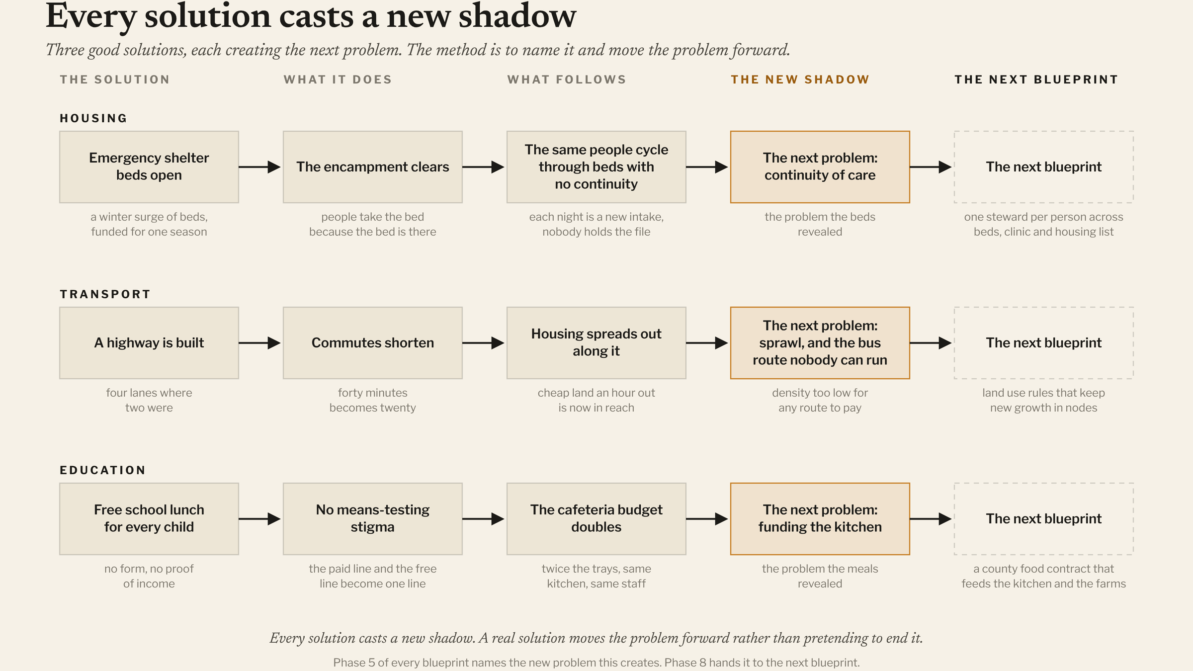 Every solution casts a new shadow. Three good solutions, each creating the next problem. The method is to name it and move the problem forward.