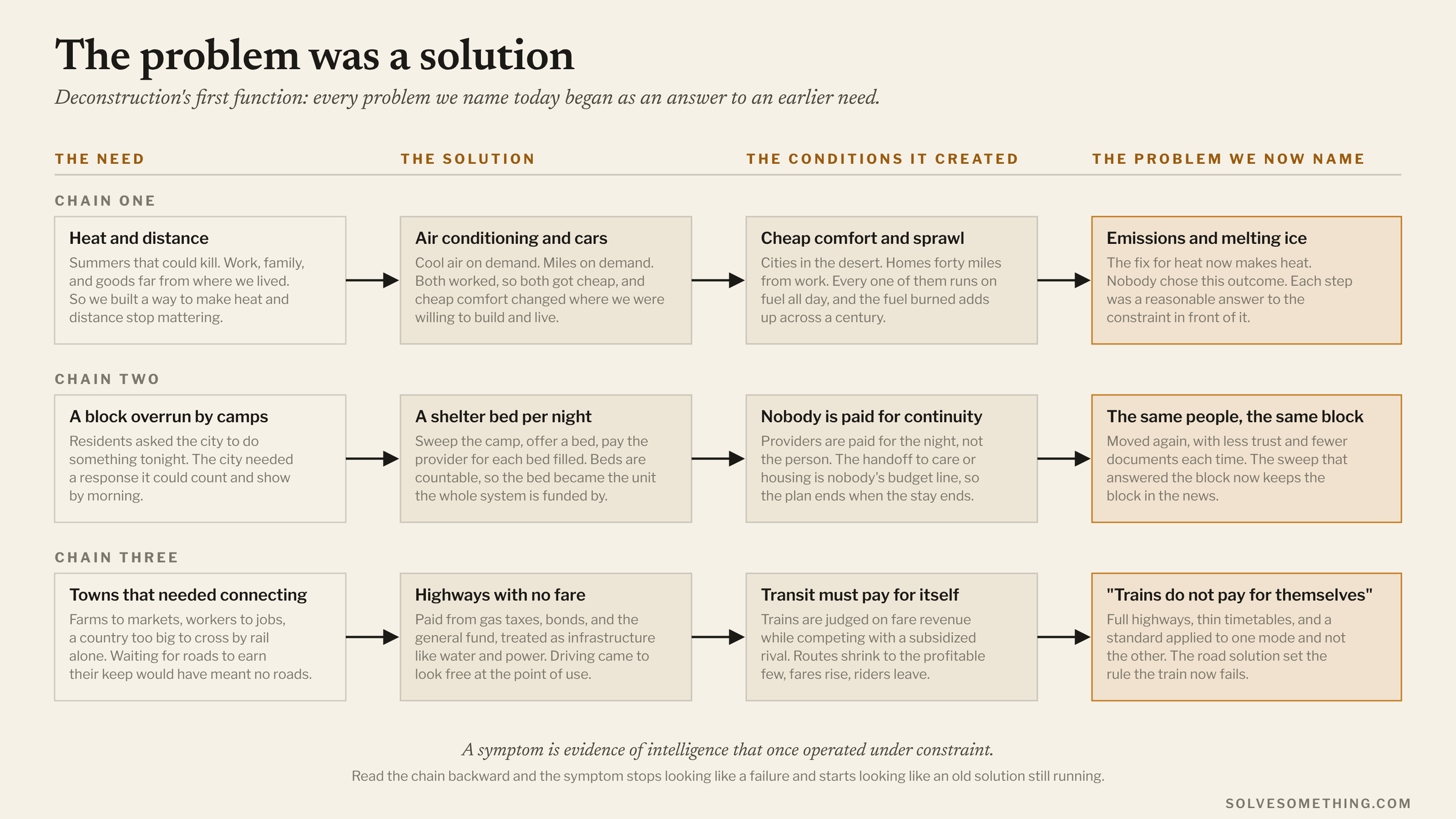 The problem was a solution. Deconstruction's first function: every problem we name today began as an answer to an earlier need.