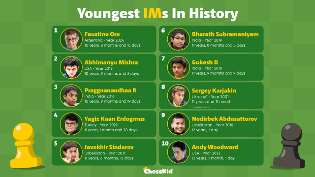 Maestros internacionales más jóvenes de la historia. (Créditos: Chess.com)