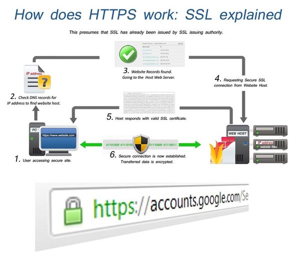 How https ssl works