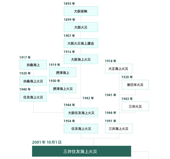 三井住友海上火災保険の自動車保険補償内容・ロードサービスを徹底解説！