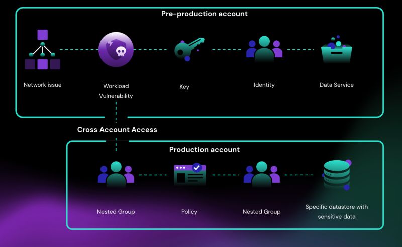 Attack Path Analysis Breaking Down Paths To Your Data Security Boulevard - Vintage Wallpapers - Creative 8K Collection