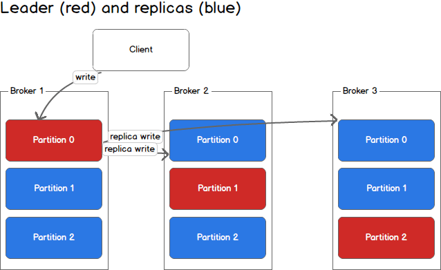 Org apache kafka client. Kafka partitions replica. kafka diagram. брокер сообщений kafka. kafka партиции.