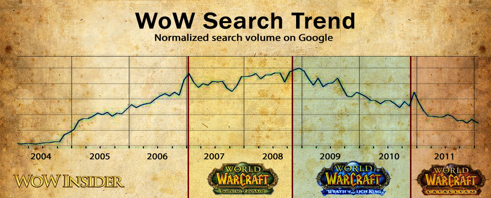 How Many Active WoW Players Are There SOS Ordinateurs Guides Is Ff14 Better Than WoW 