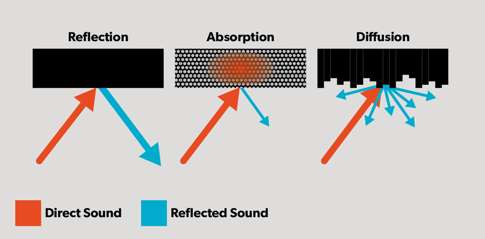 Diagram illustrating sound behavior: reflection, absorption, and diffusion, crucial for Home Recording Studio