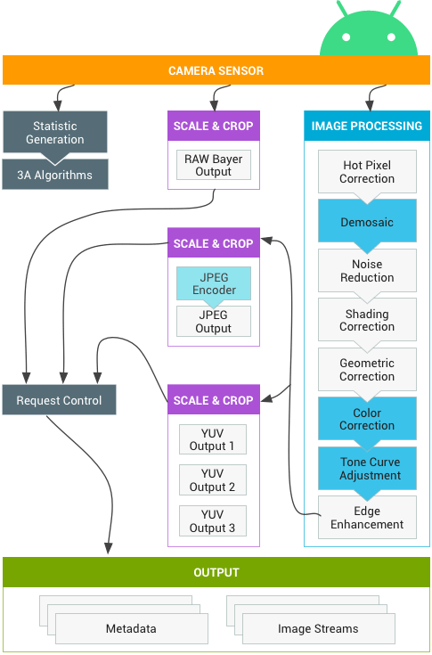The Camera HAL and Driver Instability