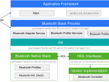 Bluetooth Android Open Source Project